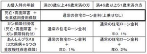 死亡・高度障害に加え、失業信用費用も保障「トマト・スーパー住宅ローン」