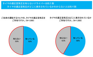 自分のクルマのタイヤ、適正な「空気圧」を知らないドライバーは約5割