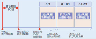 ソニー生命が『抗がん剤治療特約』を発売 、通院・入院での治療に給付金