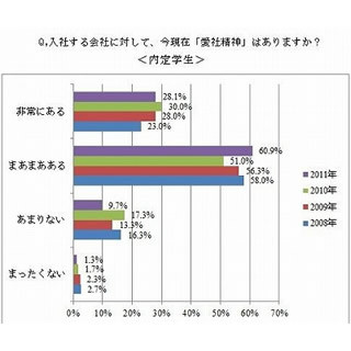 「若手社会人」と「内定学生」。出世したいのはどっち？