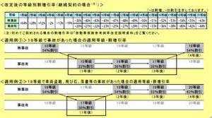 自動車保険の等級制度が見直しへ - 事故を起こした人は3年間、保険料を高く