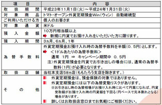 トマト銀行、「オープン外貨定期預金Win」の為替手数料割引キャンペーン