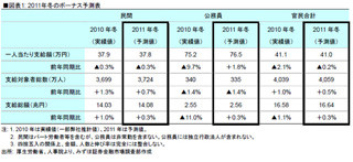 「冬のボーナス」予想、民間は0.3%減の37.8万円・公務員は1.8%増の76.5万円