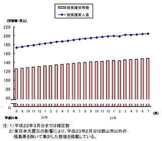 生活保護の受給者数、過去最多の205万人超に - 今年7月