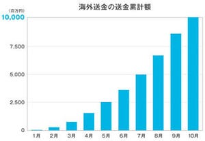 楽天銀行、海外送金の送金累計額が100億円を突破