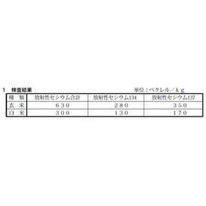 福島市大波地区の玄米から規制値超えるセシウムを検出、630ベクレル/kg