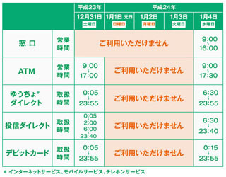 ゆうちょ銀行、年末年始における各種サービスの取扱休止について発表