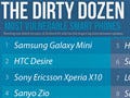 2011年の脆弱なスマートフォン・ランキング - トップ12全てがAndroid