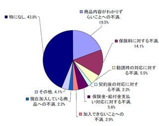 生命保険に関する"不満・ストレス"、最も多いのは 「●●がわかりづらい」