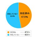 カーナビの地デジ対応、「済んでいない」が5割超 - うち8割が「予定なし」