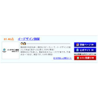 オリコン「自動車保険」顧客満足度ランキング、イーデザイン損保が"総合1位"