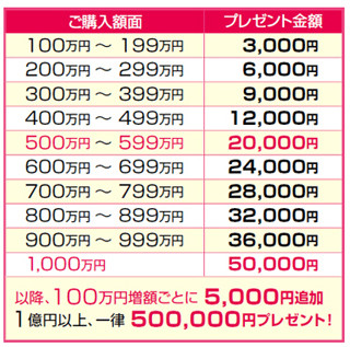 "個人向け復興国債"100万円以上購入で現金贈呈、SMBC日興証券キャンペーン