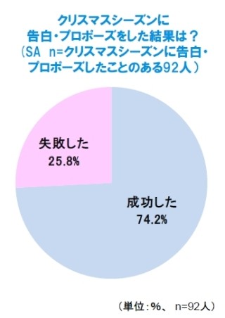 クリスマスに告白・プロポーズをすると…なんと74.2%がOK--アフラック調べ