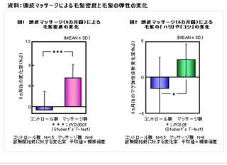 花王、「頭皮マッサージ」による"毛髪密度"と"毛髪弾性"の増加を確認