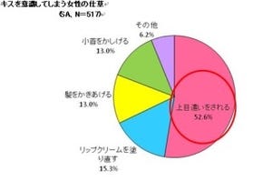 男性がキスをしたい唇、"アヒル唇"やグロスたっぷりつやつや唇は人気なし?