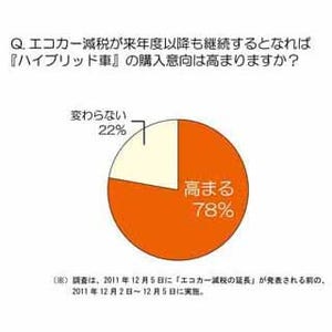 ハイブリッド車の購入検討者、今注目するボディタイプは「ミニバン」最多