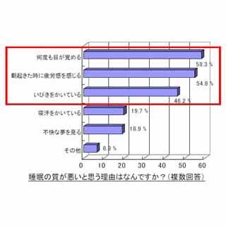 ビジネスマンの6割「睡眠を買えるなら買いたい」、うち7割は1時間500円以上