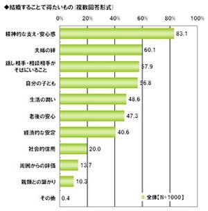 結婚で得たいもの、女性6割以上が「経済的な安定」--ライフネット生命調べ