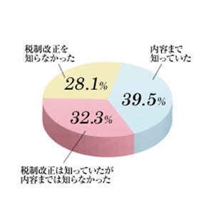 2012年1月からは『FX税制改正』が施行! - 「知らない」ユーザーは6割以上に