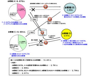 ドコモ、spモード不具合に続報 - メール送受信で影響を受けたのは10,491人