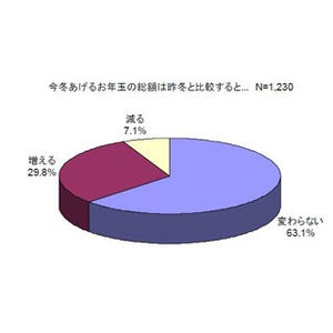 お年玉をあげる額、作冬より「増える」は3割--平均支出は「2万6929円」