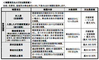 賃貸住宅入居者の孤独死などでの損害補償、「オーナーズ・セーフティ」発売