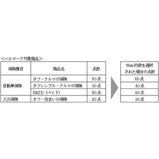 Web約款利用でベルマークポイントを追加付与--あいおいニッセイ同和損保