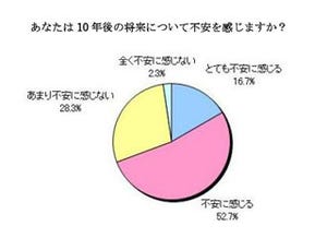 中学生の7割が将来に不安、目指したい年収は"500万円以上600万円未満"最多