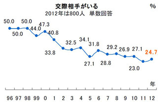 2012年の新成人、彼女のいない男子は約8割