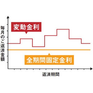 楽天銀行、住宅ローンの新商品「固定と変動」発売 - 記念キャンペーンも