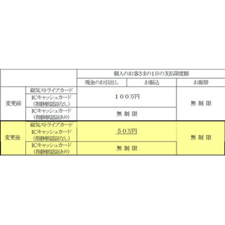 キャッシュカードの被害防止策を強化、1日あたり支払限度額引下げ - 京都銀