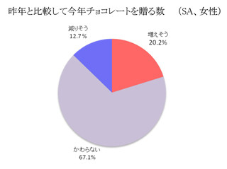 バレンタインで贈るチョコ「増えそう」は2割--「いいね!チョコ」も増える?