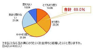 1月20日は「玉の輿の日」、未婚女性の約7割が「玉の輿にのりたい」