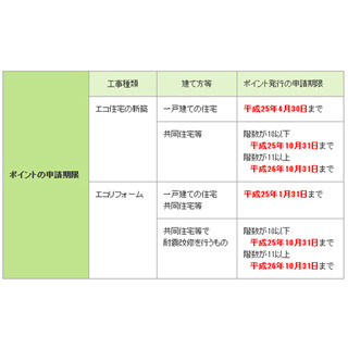 「復興支援・住宅エコポイント」申請受付が開始 - 耐震改修も対象