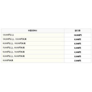 「アクサダイレクト総合自動車保険」、"ネット割引"を最大1万円まで拡大