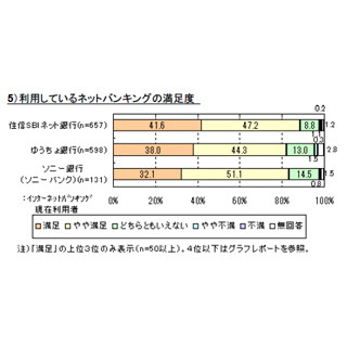 ネットバンキングの満足度は「住信SBIネット銀行」が1位 - マイボイスコム