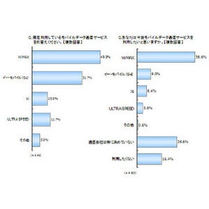 新生活のネット環境に関する意識調査、今後使いたいモバイルデータ通信は「WiMAX」に