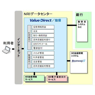 野村総研、ネットバンキングサービス「Value Direct/投信」みなと銀に提供