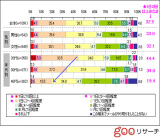 SNS、夫婦でつながりたくない派は約8割 - gooリサーチ