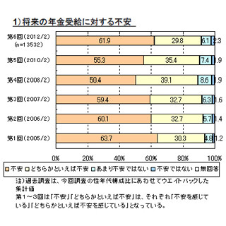 将来の"年金受け取り"に不安を感じる人は92% - 女性、20代～40代で多い傾向