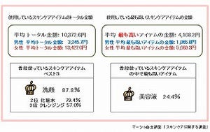 スキンケアに大切なのは「スキンケア化粧品+規則的な日常生活」 - マーシュ