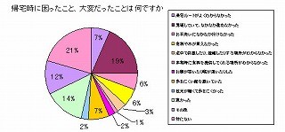 働く女性の防災意識。非常時に頼りになるのは、自分と親