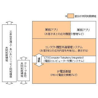 三井住友海上とあいおいニッセイ同和損保、顧客応対センターのシステム統合