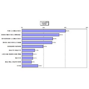 "東日本大震災後1年"で調査、風評などで企業被害額平均は1億円超 - 足利銀