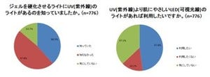 自宅で簡単ジェルネイル……爪へのダメージを引き起こす硬化ライトに警鐘