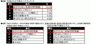 生徒は先生の言葉より涙にぐっとくる……卒業生の本音に迫るアンケートを実施