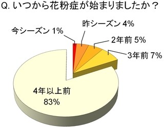 花粉シーズン到来――それぞれの花粉対策、「マスク」「市販薬」が多数派