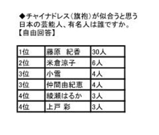 チャイナドレスが似合う有名人は藤原紀香　日中外交にはSMAP - アルク