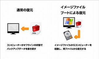 イメージファイルで起動した環境でデータを復元できる「HD革命/BackUp Ver.12」