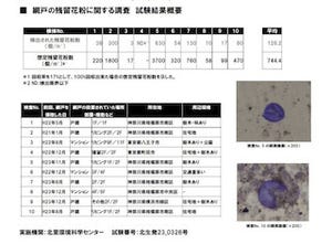 1月でも1平方メートル辺り744個の花粉が～網戸の残留花粉を調査